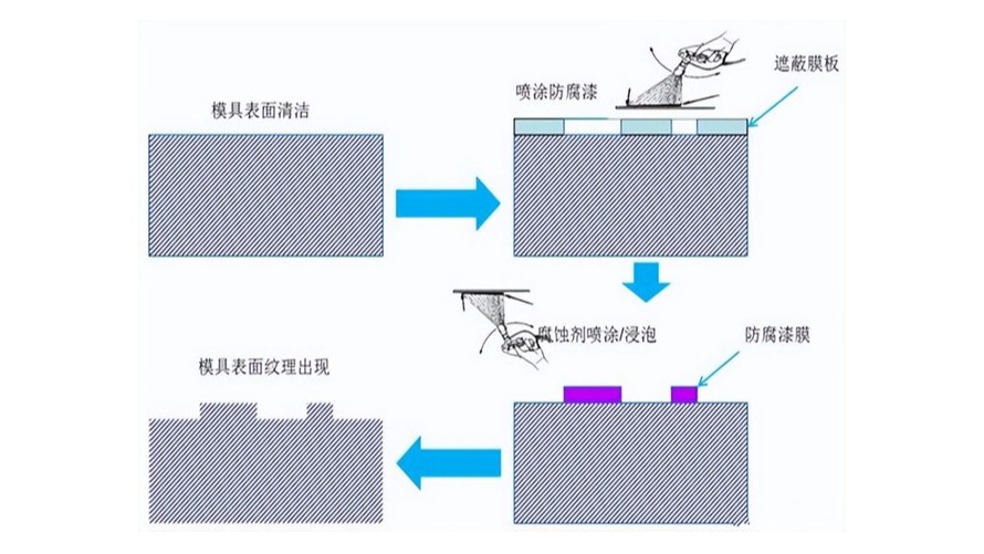 汽車內(nèi)外塑料件上的皮紋要如何定義？